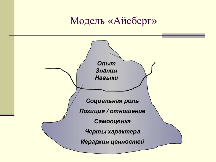 Модель «Айсберг» Социальная роль Позиция / отношение Самооценка Черты характера Иерархия ценностей Опыт Знания Навыки