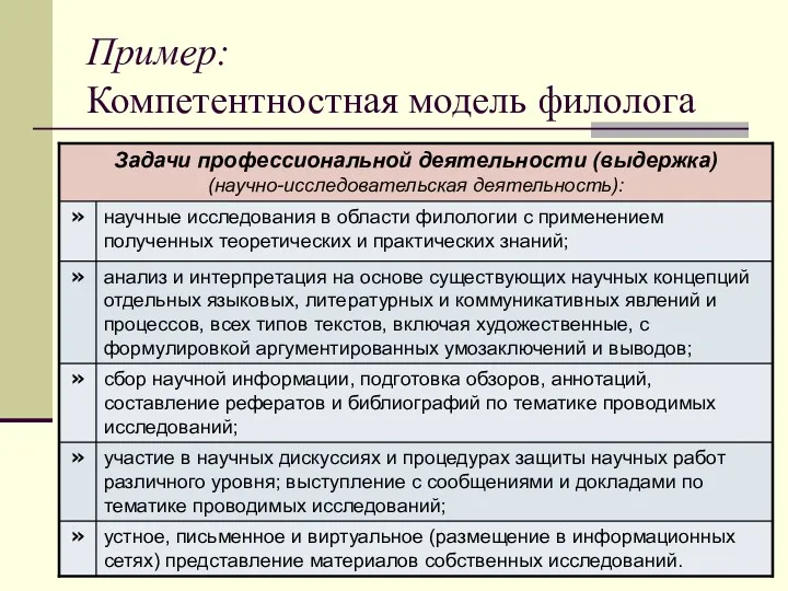 Пример: Компетентностная модель филолога