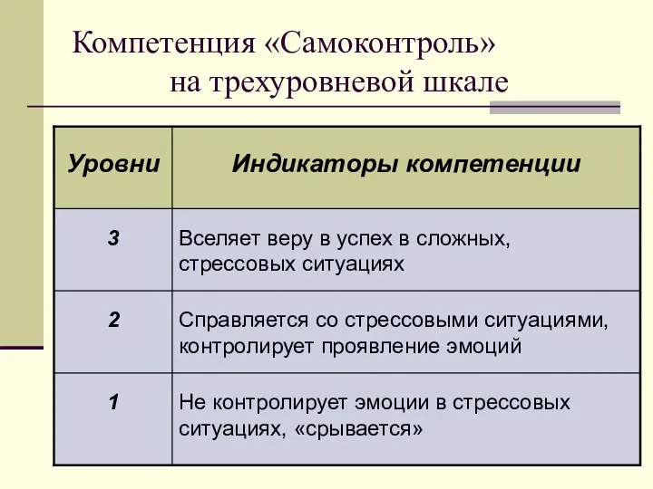 Компетенция «Самоконтроль» на трехуровневой шкале