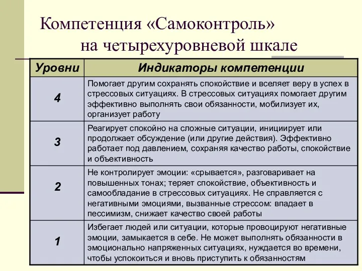 Компетенция «Самоконтроль» на четырехуровневой шкале