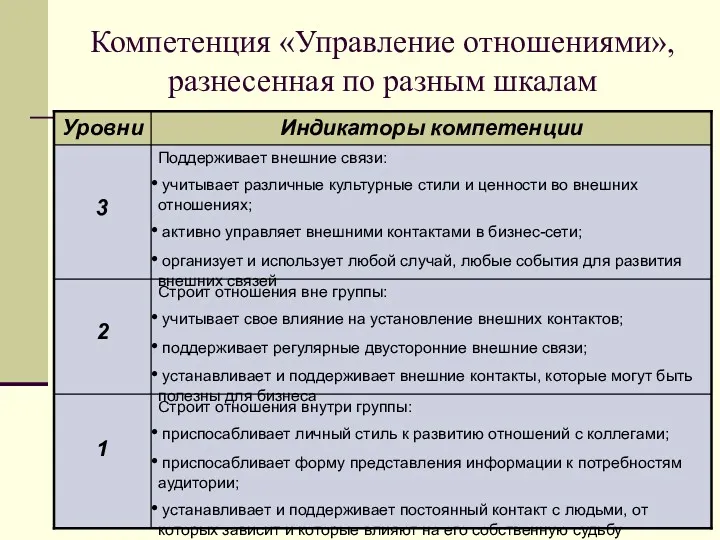 Компетенция «Управление отношениями», разнесенная по разным шкалам