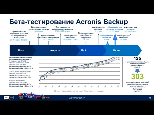 Бета-тестирование Acronis Backup Приглашения по новостной рассылке для партнёров на