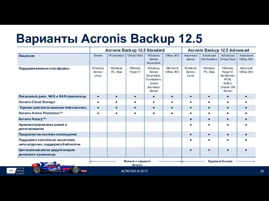 Варианты Acronis Backup 12.5