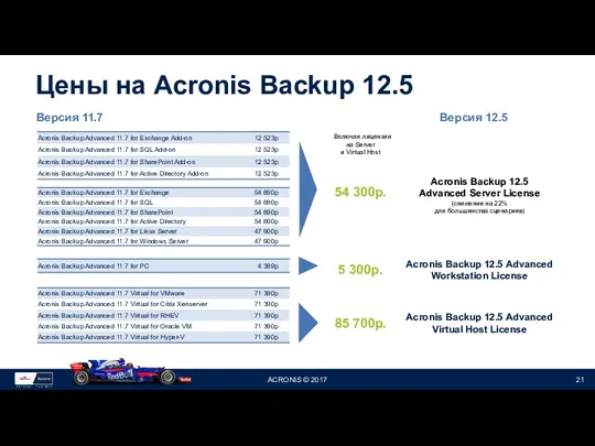 Цены на Acronis Backup 12.5 Версия 11.7 Версия 12.5