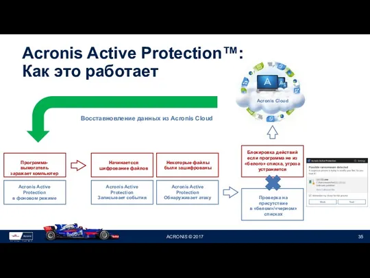 Acronis Active Protection™: Как это работает Программа-вымогатель заражает компьютер Начинаетсся