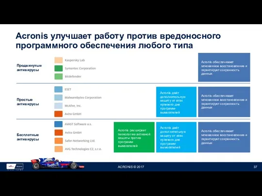 Acronis улучшает работу против вредоносного программного обеспечения любого типа Продвинутые