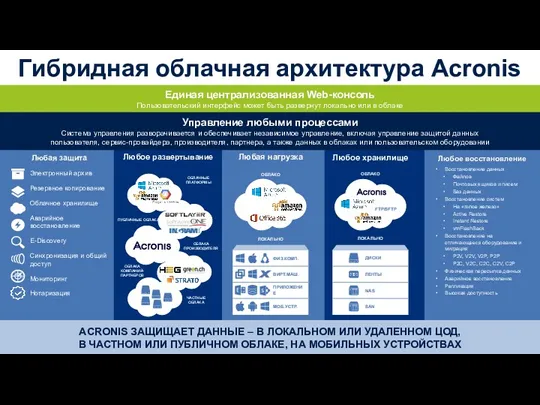 Гибридная облачная архитектура Acronis ACRONIS ЗАЩИЩАЕТ ДАННЫЕ – В ЛОКАЛЬНОМ