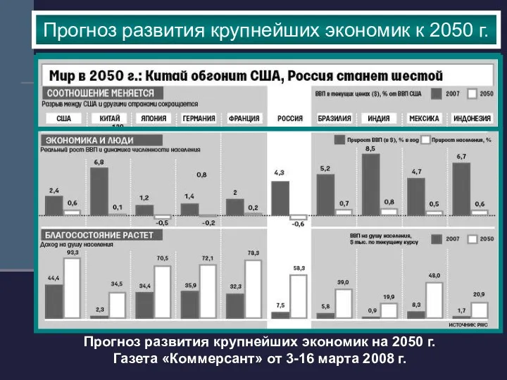 Прогноз развития крупнейших экономик на 2050 г. Газета «Коммерсант» от