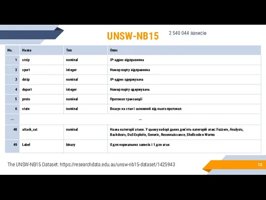 UNSW-NB15 The UNSW-NB15 Dataset: https://researchdata.edu.au/unsw-nb15-dataset/1425943 2 540 044 записів
