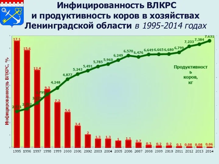Инфицированность ВЛКРС и продуктивность коров в хозяйствах Ленинградской области в 1995-2014 годах