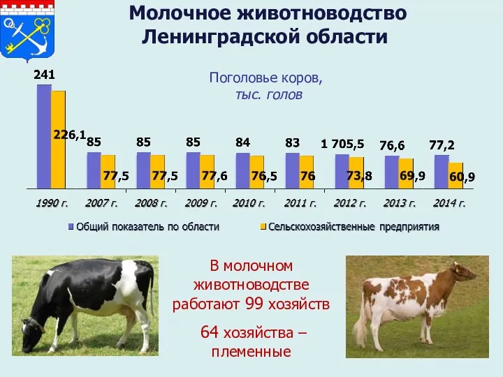 Молочное животноводство Ленинградской области Поголовье коров, тыс. голов В молочном