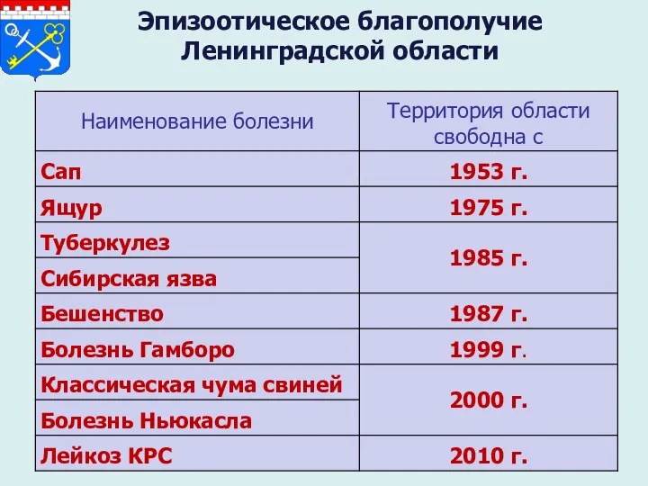 Эпизоотическое благополучие Ленинградской области