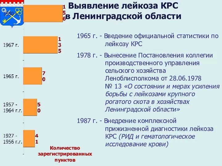 Выявление лейкоза КРС в Ленинградской области Количество зарегистрированных пунктов 1965