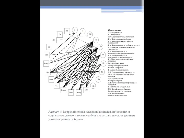 Рисунок 4. Корреляционная плеяда показателей личностных и социально-психологических свойств супругов