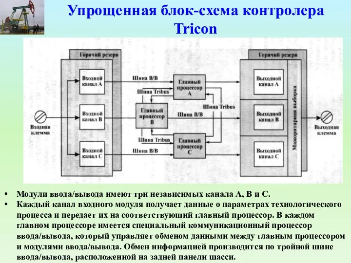 Упрощенная блок-схема контролера Tricon Модули ввода/вывода имеют три независимых канала