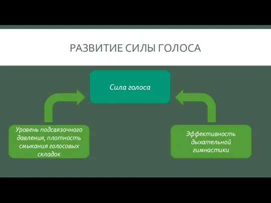 РАЗВИТИЕ СИЛЫ ГОЛОСА Сила голоса Уровень подсвязочного давления, плотность смыкания голосовых складок Эффективность дыхательной гимнастики