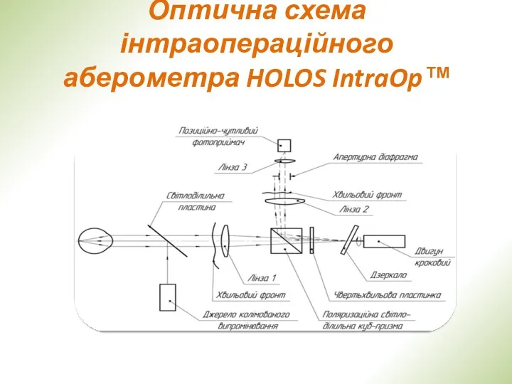 Оптична схема інтраопераційного аберометра HOLOS IntraOp™