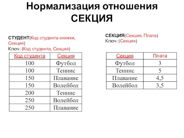 Нормализация отношения СЕКЦИЯ СТУДЕНТ(Код студента книжки, Секция) Ключ: (Код студента, Секция) СЕКЦИЯ(Секция, Плата) Ключ: (Секция)