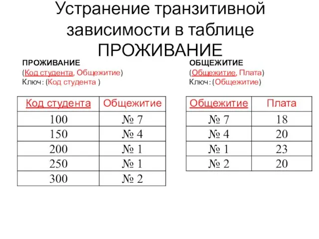 Устранение транзитивной зависимости в таблице ПРОЖИВАНИЕ ПРОЖИВАНИЕ (Код студента, Общежитие)