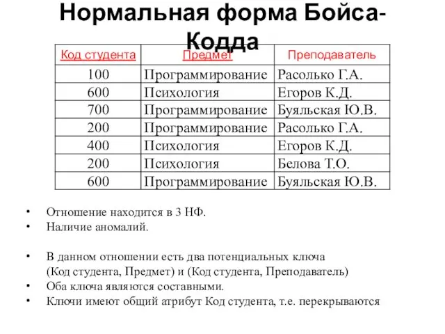 Нормальная форма Бойса-Кодда Отношение находится в 3 НФ. Наличие аномалий.