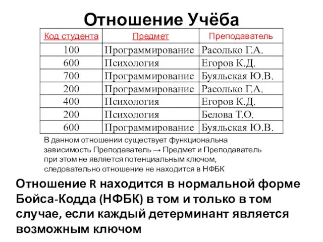 Отношение Учёба В данном отношении существует функциональна зависимость Преподаватель →