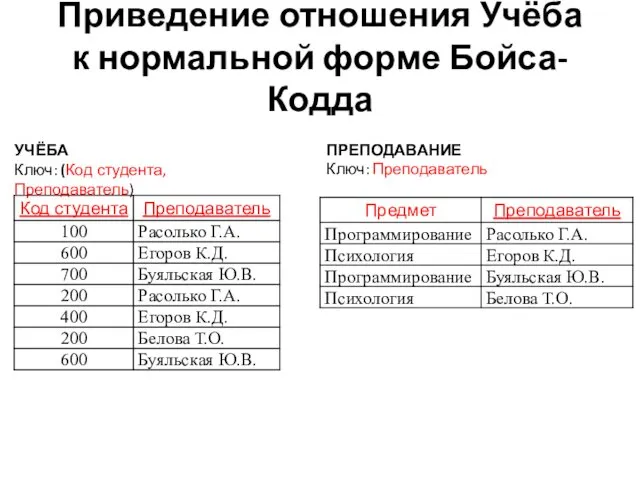 УЧЁБА Ключ: (Код студента, Преподаватель) ПРЕПОДАВАНИЕ Ключ: Преподаватель Приведение отношения Учёба к нормальной форме Бойса-Кодда