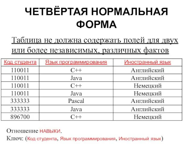 ЧЕТВЁРТАЯ НОРМАЛЬНАЯ ФОРМА Таблица не должна содержать полей для двух