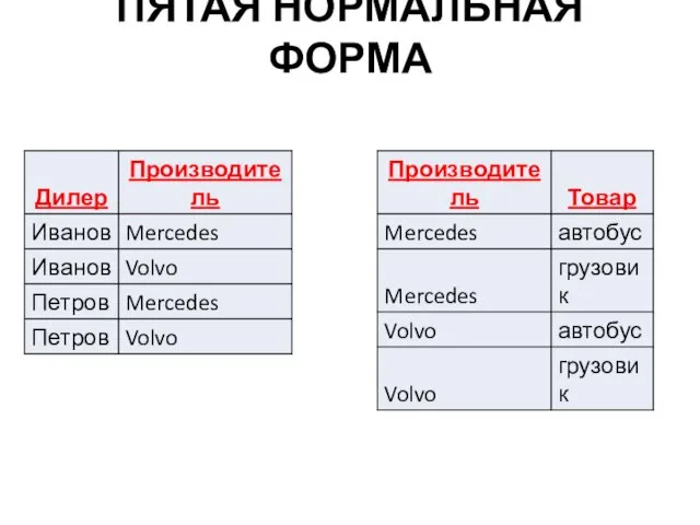 ПЯТАЯ НОРМАЛЬНАЯ ФОРМА