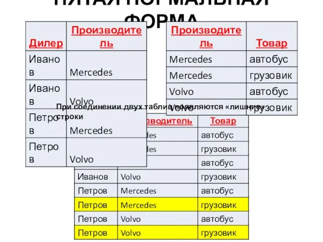 ПЯТАЯ НОРМАЛЬНАЯ ФОРМА При соединении двух таблиц появляются «лишние» строки