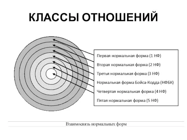 КЛАССЫ ОТНОШЕНИЙ