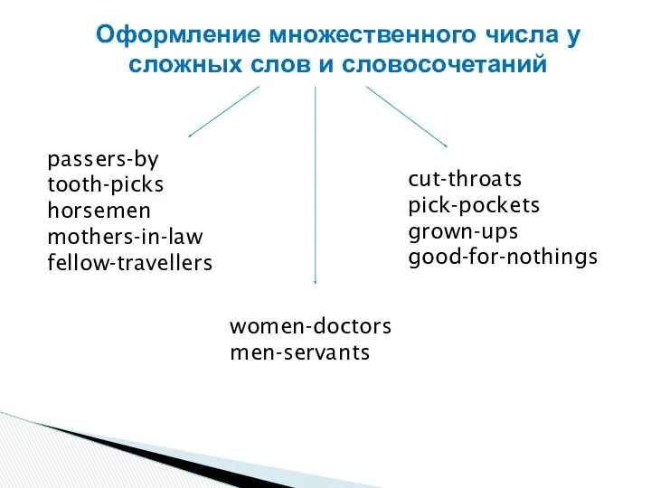 Оформление множественного числа у сложных слов и словосочетаний passers-by tooth-picks