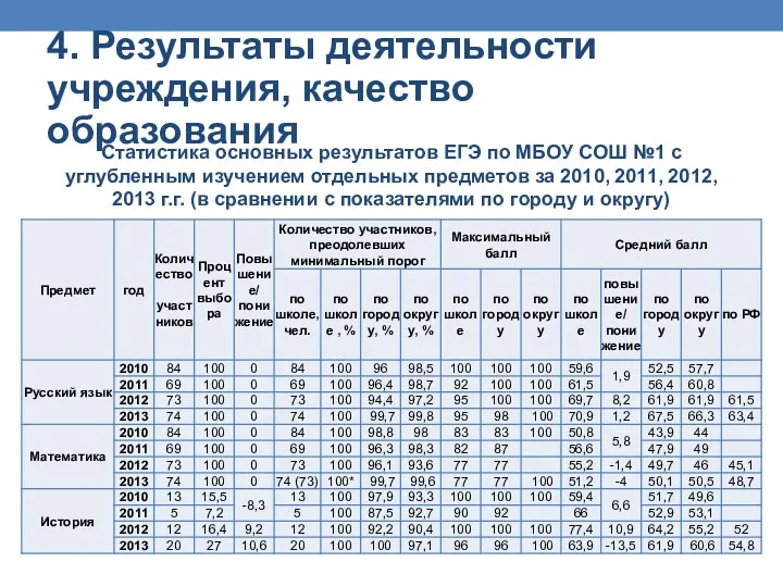 4. Результаты деятельности учреждения, качество образования Статистика основных результатов ЕГЭ по МБОУ СОШ