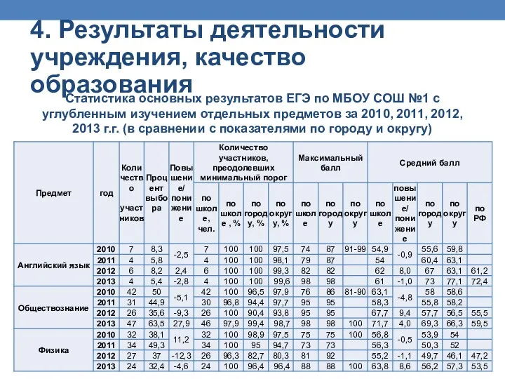 4. Результаты деятельности учреждения, качество образования Статистика основных результатов ЕГЭ