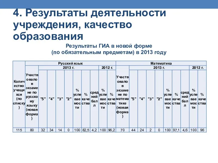 4. Результаты деятельности учреждения, качество образования