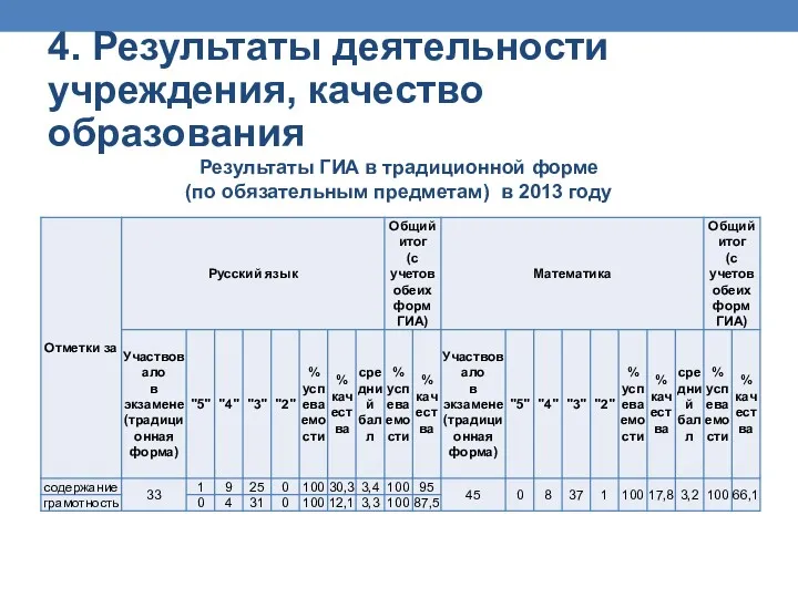 4. Результаты деятельности учреждения, качество образования