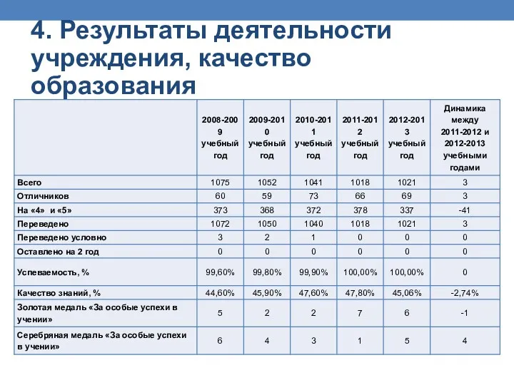 4. Результаты деятельности учреждения, качество образования