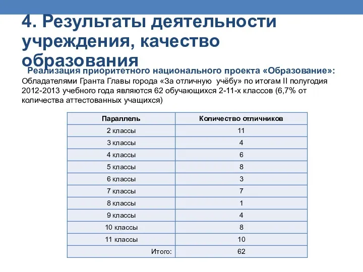 4. Результаты деятельности учреждения, качество образования Реализация приоритетного национального проекта «Образование»: Обладателями Гранта