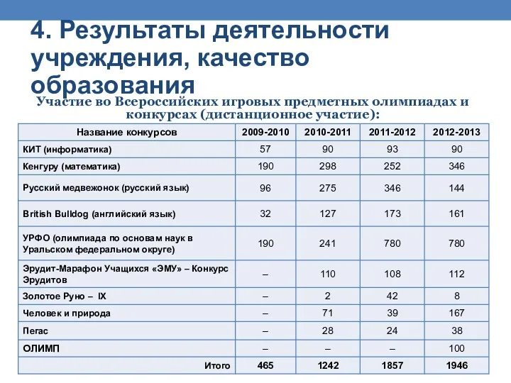 Участие во Всероссийских игровых предметных олимпиадах и конкурсах (дистанционное участие): 4. Результаты деятельности учреждения, качество образования
