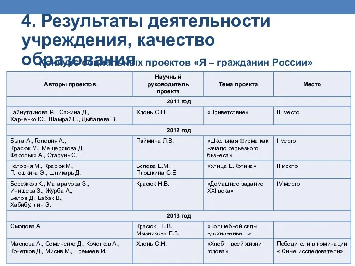 Конкурс социальных проектов «Я – гражданин России» 4. Результаты деятельности учреждения, качество образования