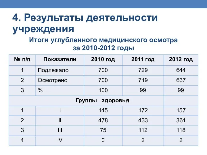 4. Результаты деятельности учреждения Итоги углубленного медицинского осмотра за 2010-2012 годы