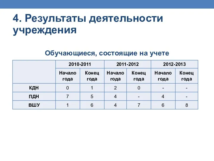 4. Результаты деятельности учреждения Обучающиеся, состоящие на учете