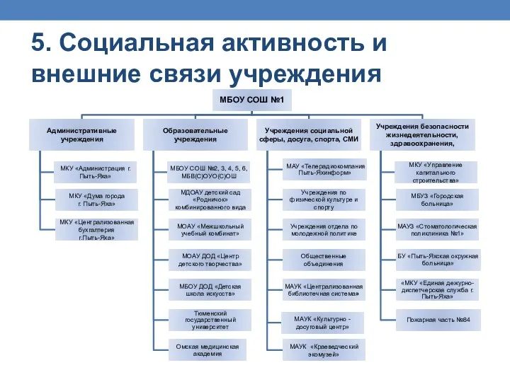 5. Социальная активность и внешние связи учреждения