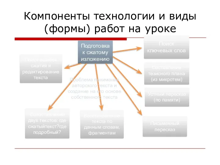 Компоненты технологии и виды (формы) работ на уроке Подготовка к