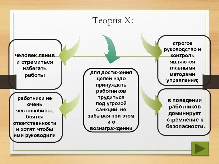 Теория X: человек ленив и стремиться избегать работы строгое руководство