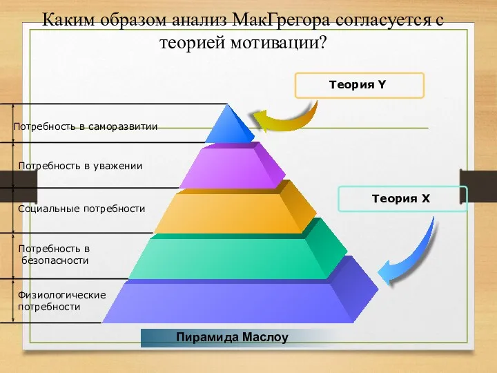 Каким образом анализ МакГрегора согласуется с теорией мотивации? Потребность в