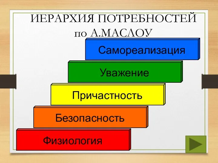 Физиология Безопасность Причастность Уважение Самореализация ИЕРАРХИЯ ПОТРЕБНОСТЕЙ по А.МАСЛОУ