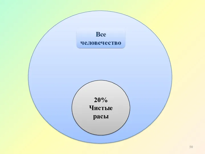 Все человечество 20% Чистые расы