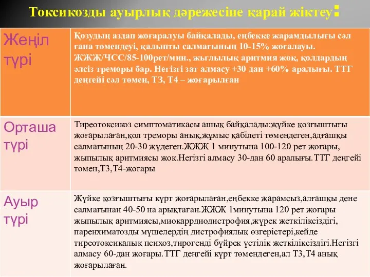 Токсикозды ауырлық дәрежесіне қарай жіктеу: