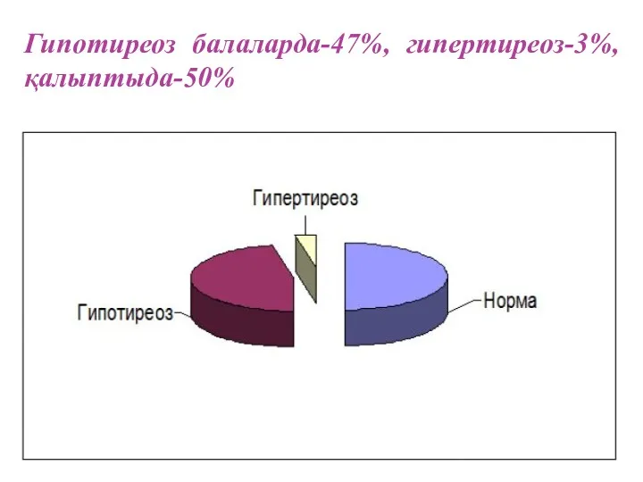 Гипотиреоз балаларда-47%, гипертиреоз-3%,қалыптыда-50%