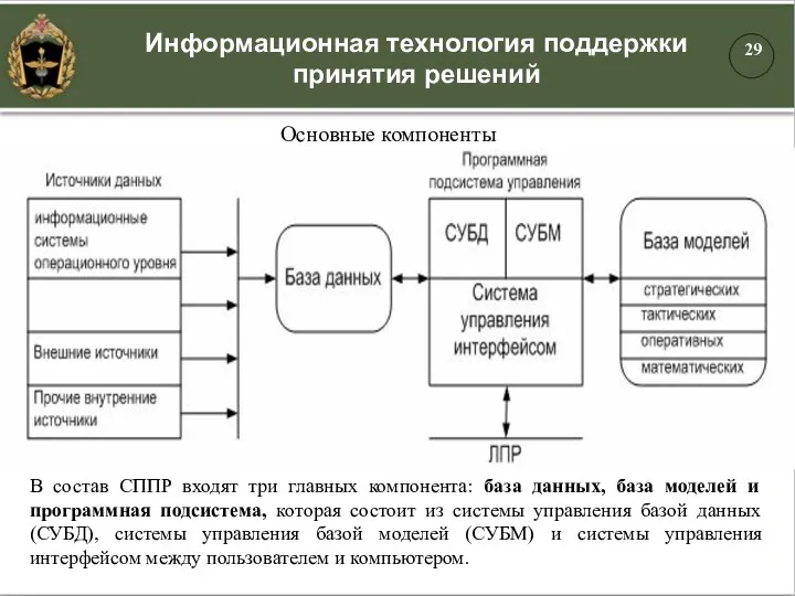 Информационная технология поддержки принятия решений Основные компоненты В состав СППР